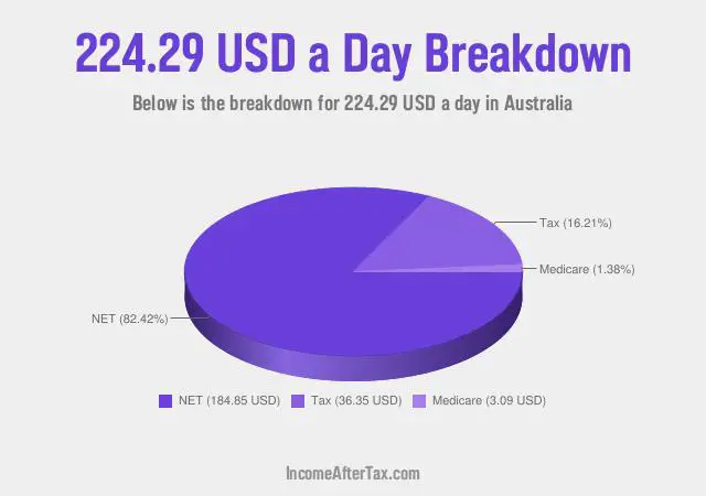 How much is $224.29 a Day After Tax in Australia?