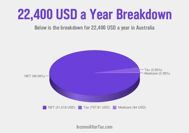 How much is $22,400 a Year After Tax in Australia?