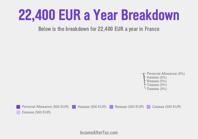 How much is €22,400 a Year After Tax in France?