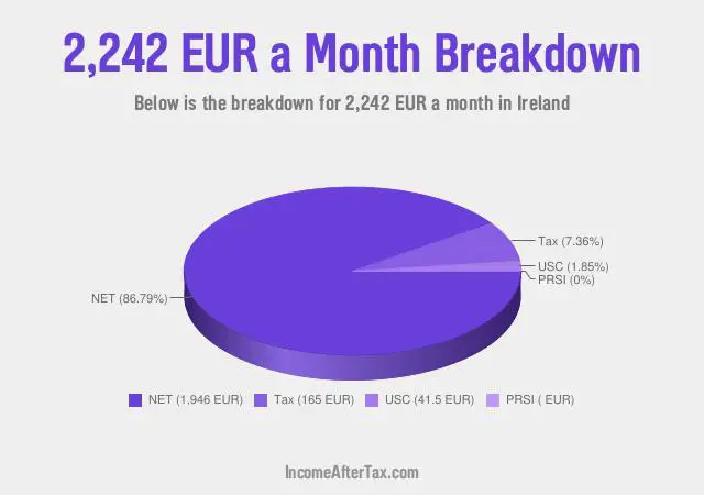 €2,242 a Month After Tax in Ireland Breakdown