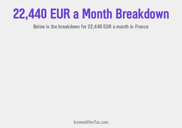 How much is €22,440 a Month After Tax in France?