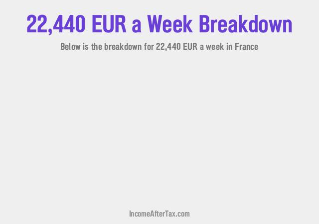 How much is €22,440 a Week After Tax in France?