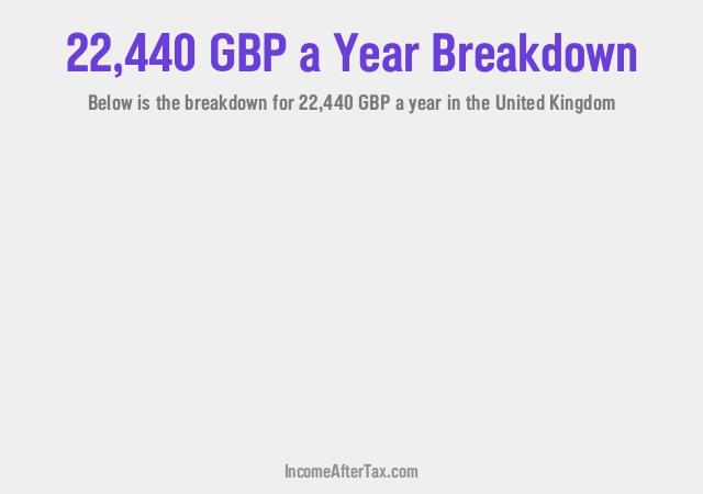 How much is £22,440 a Year After Tax in the United Kingdom?