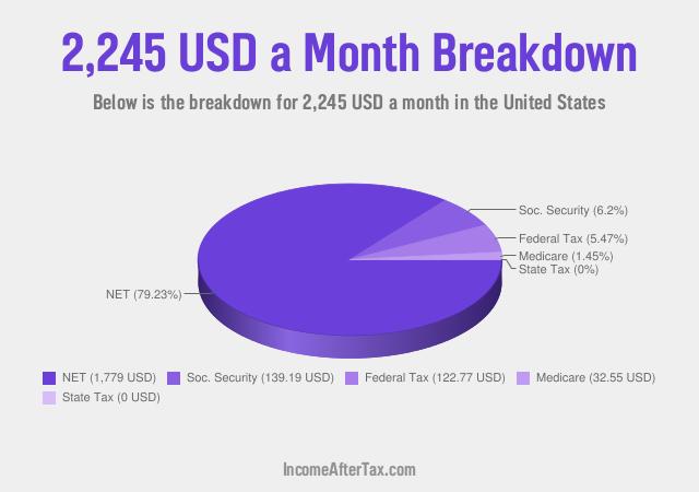 How much is $2,245 a Month After Tax in the United States?