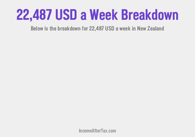 How much is $22,487 a Week After Tax in New Zealand?