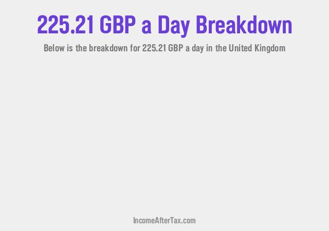 How much is £225.21 a Day After Tax in the United Kingdom?