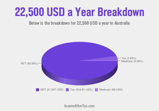 How much is $22,500 a Year After Tax in Australia?