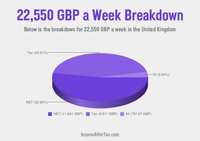 How much is £22,550 a Week After Tax in the United Kingdom?