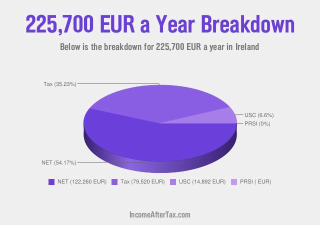 How much is €225,700 a Year After Tax in Ireland?