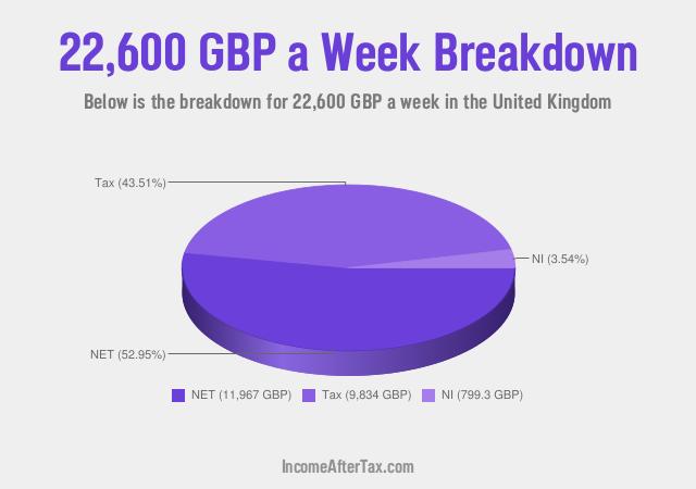 How much is £22,600 a Week After Tax in the United Kingdom?
