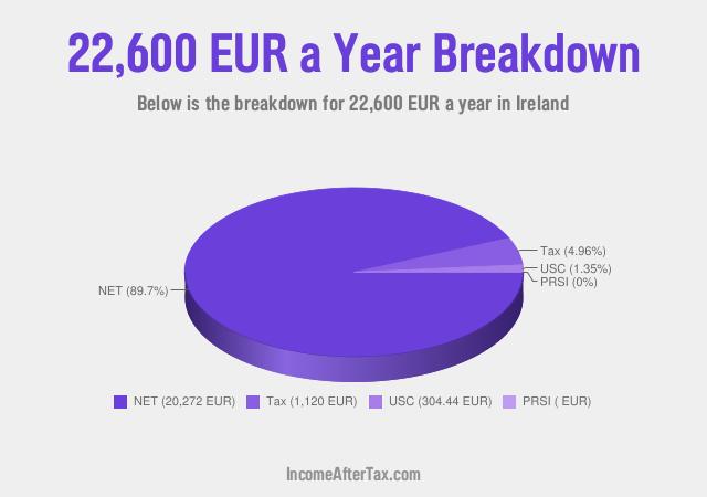 How much is €22,600 a Year After Tax in Ireland?