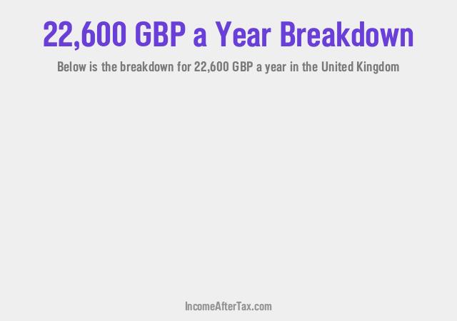 £22,600 a Year After Tax in the United Kingdom Breakdown
