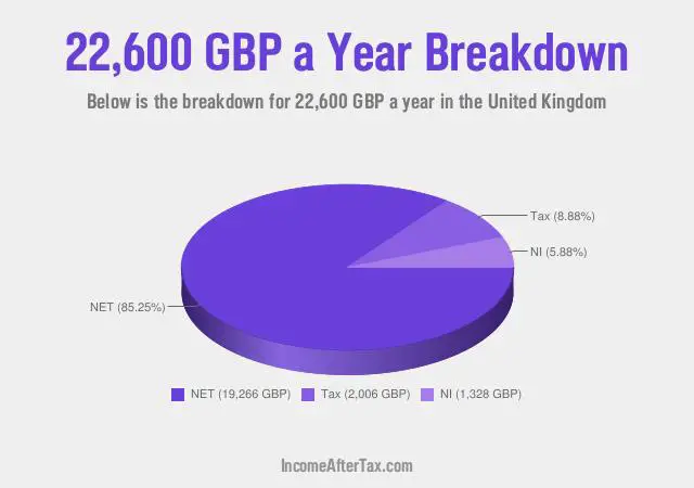 £22,600 a Year After Tax in the United Kingdom Breakdown