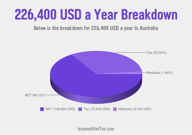 $226,400 a Year After Tax in Australia Breakdown
