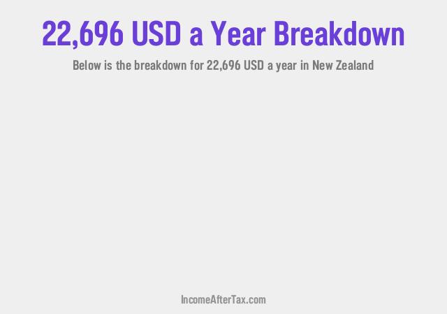How much is $22,696 a Year After Tax in New Zealand?