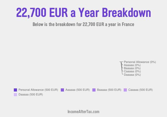 How much is €22,700 a Year After Tax in France?