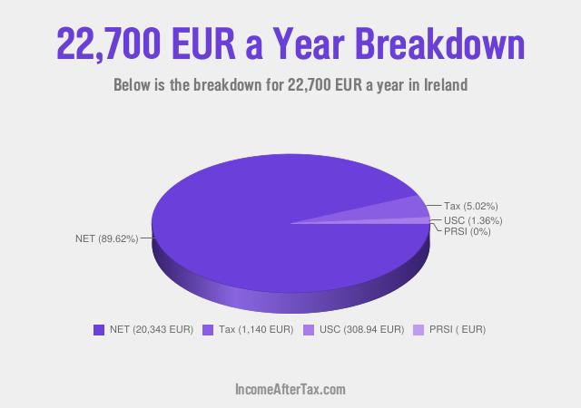 How much is €22,700 a Year After Tax in Ireland?