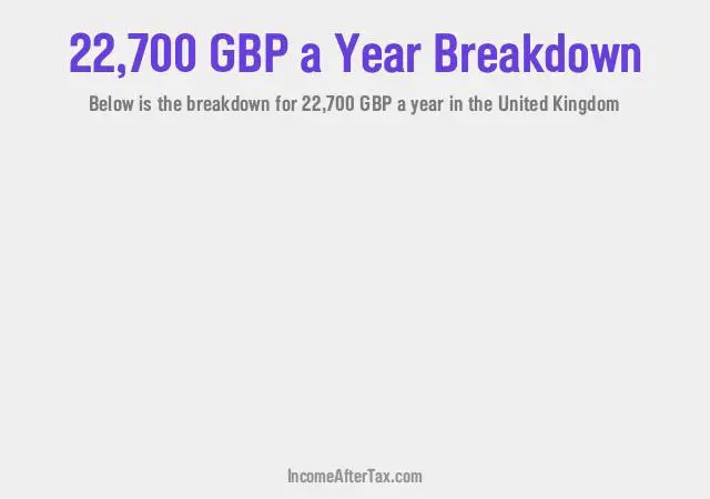 £22,700 a Year After Tax in the United Kingdom Breakdown