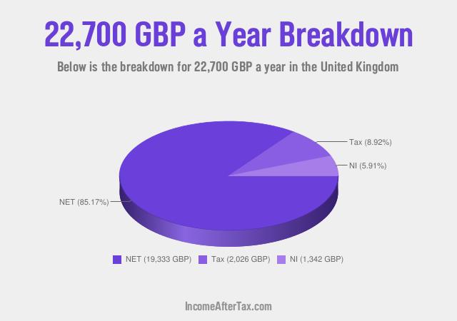 How much is £22,700 a Year After Tax in the United Kingdom?