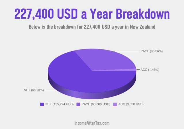 How much is $227,400 a Year After Tax in New Zealand?