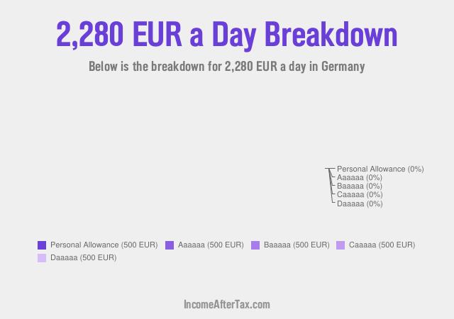 €2,280 a Day After Tax in Germany Breakdown