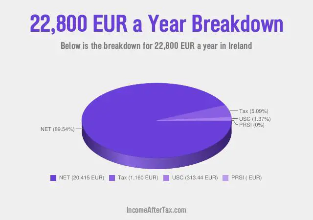 How much is €22,800 a Year After Tax in Ireland?