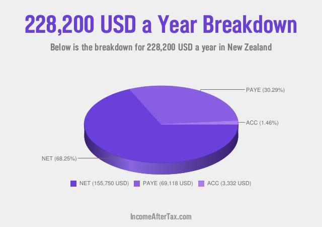How much is $228,200 a Year After Tax in New Zealand?