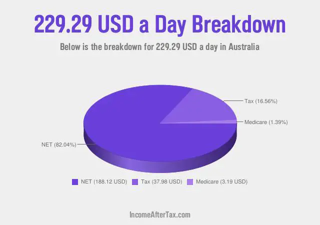 How much is $229.29 a Day After Tax in Australia?