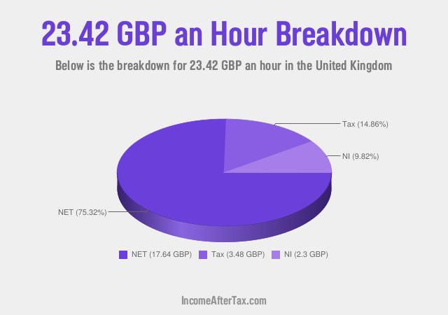 How much is £23.42 an Hour After Tax in the United Kingdom?