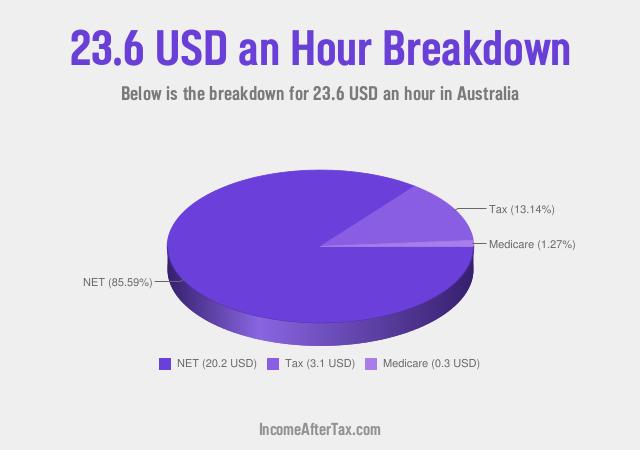 How much is $23.6 an Hour After Tax in Australia?