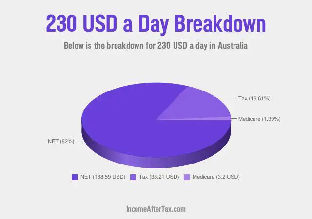 How much is $230 a Day After Tax in Australia?
