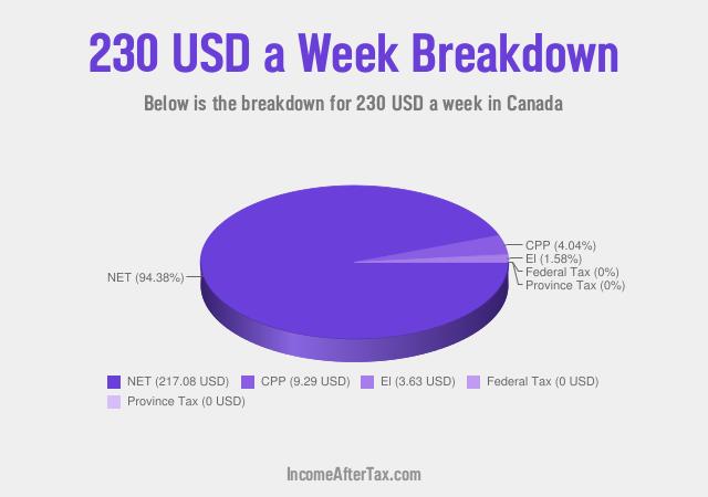 How much is $230 a Week After Tax in Canada?