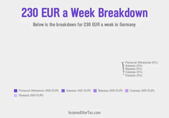 €230 a Week After Tax in Germany Breakdown