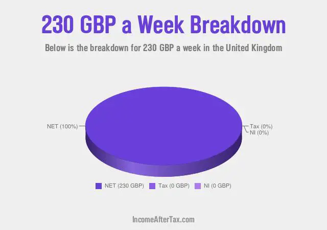 £230 a Week After Tax in the United Kingdom Breakdown