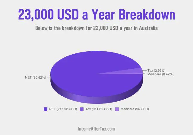 How much is $23,000 a Year After Tax in Australia?