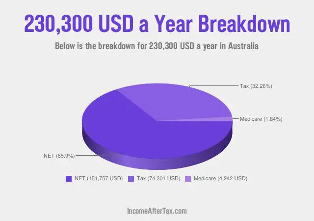 $230,300 a Year After Tax in Australia Breakdown