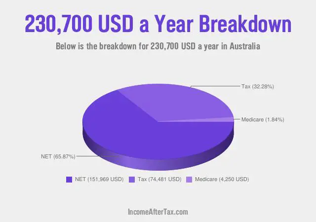 $230,700 a Year After Tax in Australia Breakdown