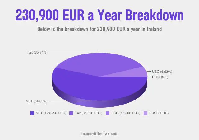 How much is €230,900 a Year After Tax in Ireland?