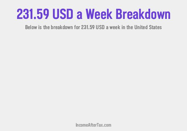 How much is $231.59 a Week After Tax in the United States?