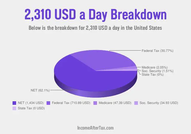 $2,310 a Day After Tax in the United States Breakdown