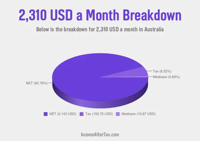 $2,310 a Month After Tax in Australia Breakdown