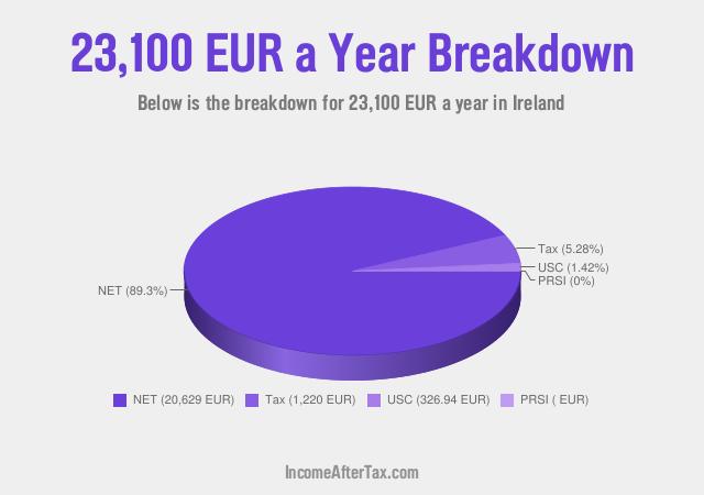 How much is €23,100 a Year After Tax in Ireland?