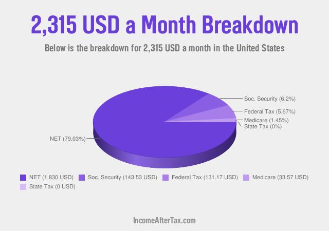 How much is $2,315 a Month After Tax in the United States?