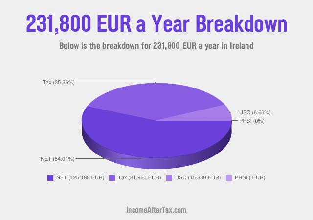 How much is €231,800 a Year After Tax in Ireland?