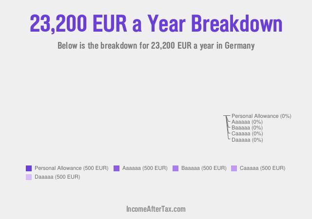 €23,200 a Year After Tax in Germany Breakdown