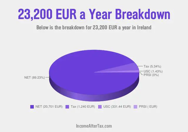 How much is €23,200 a Year After Tax in Ireland?