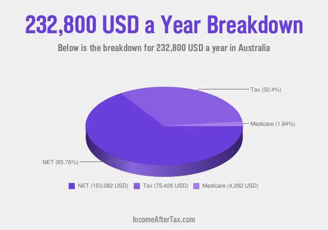 $232,800 a Year After Tax in Australia Breakdown
