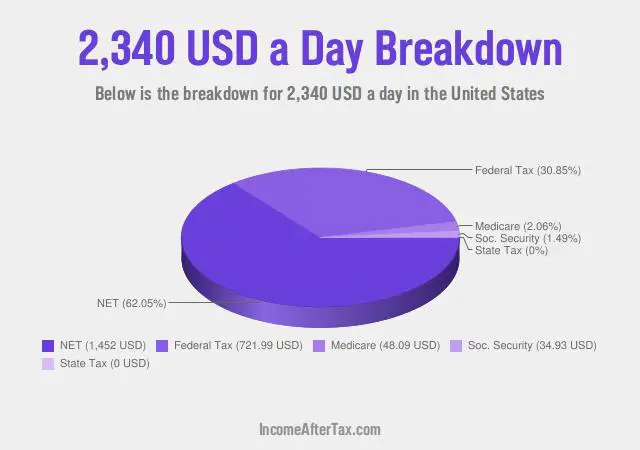 $2,340 a Day After Tax in the United States Breakdown