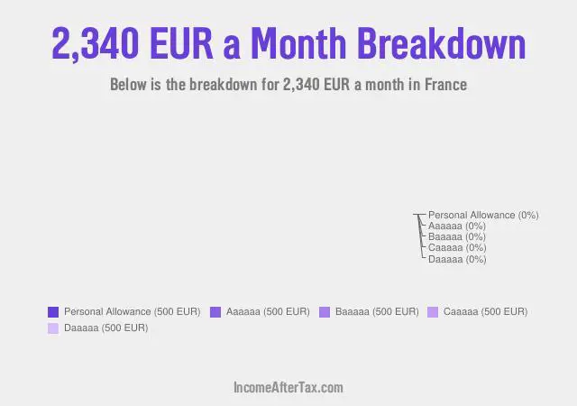How much is €2,340 a Month After Tax in France?