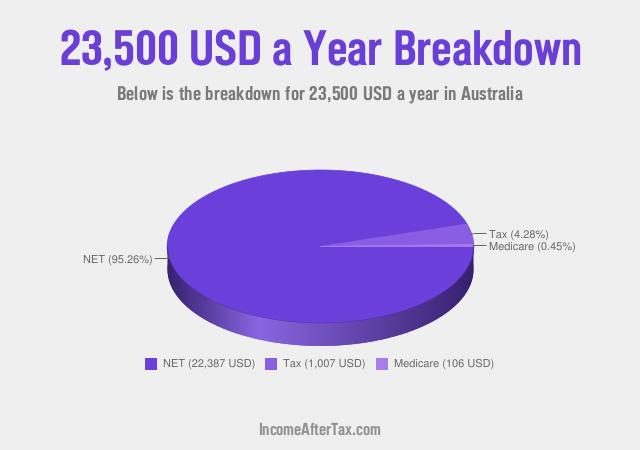 How much is $23,500 a Year After Tax in Australia?